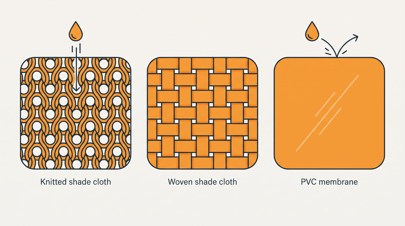 Drawing comparing knitted shade cloth, woven shade cloth and a PVC membrane