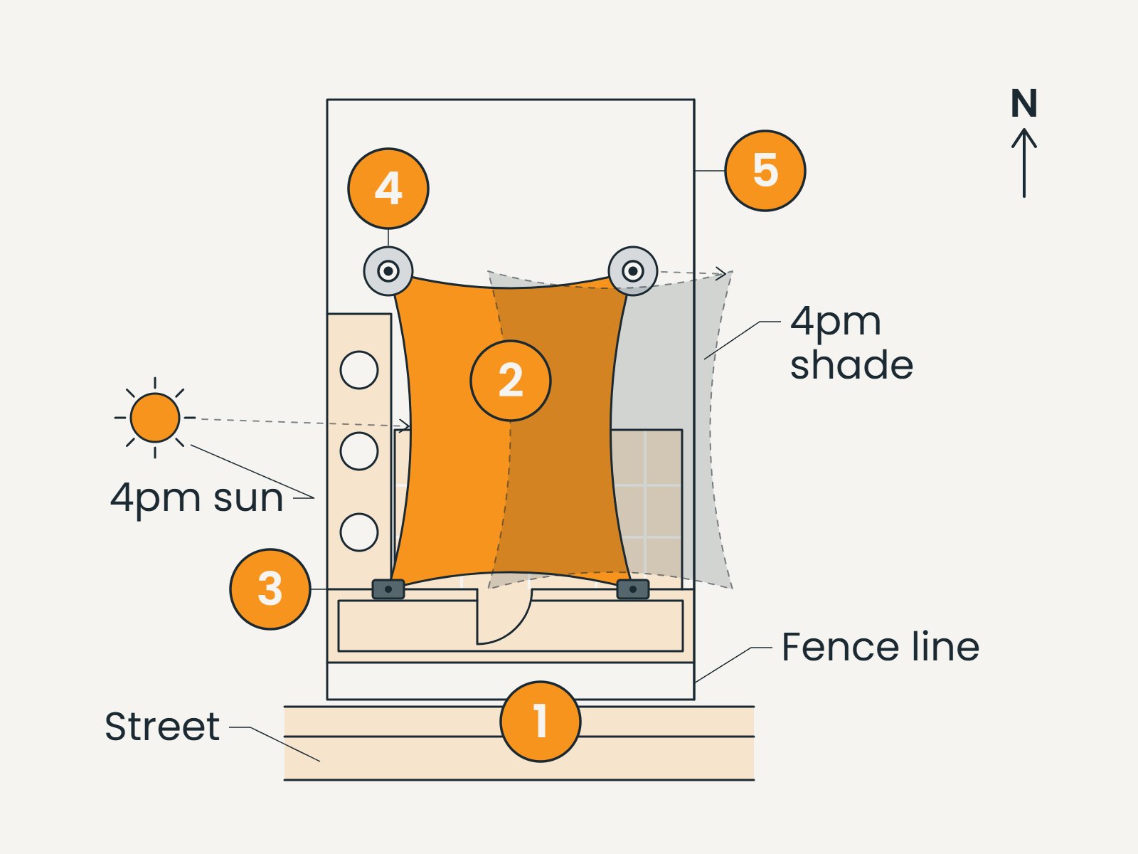 Plan drawing with five site checks and afternoon shade partly crossing a fence