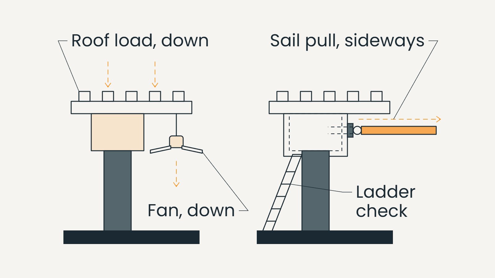 Drawing contrasting downward roof and fan loads with sideways sail pull on a pergola beam