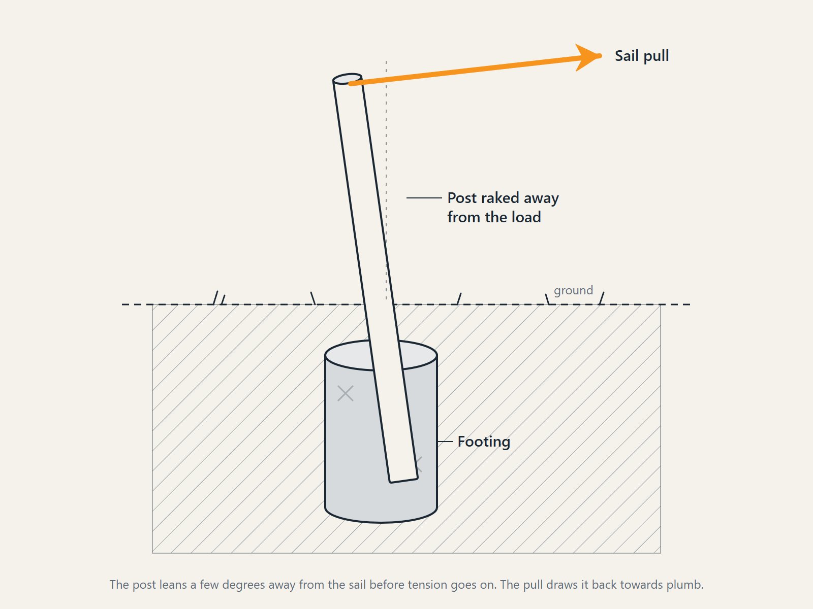 Cut-away drawing of a steel post set in a concrete footing, raked away from the direction the sail pulls
