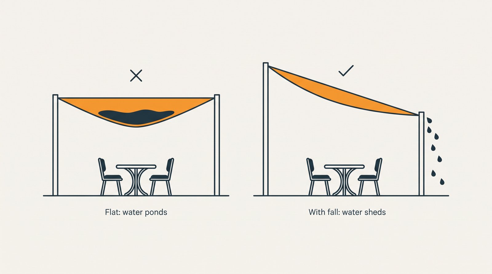Drawing of a flat membrane holding water beside one with fall built in