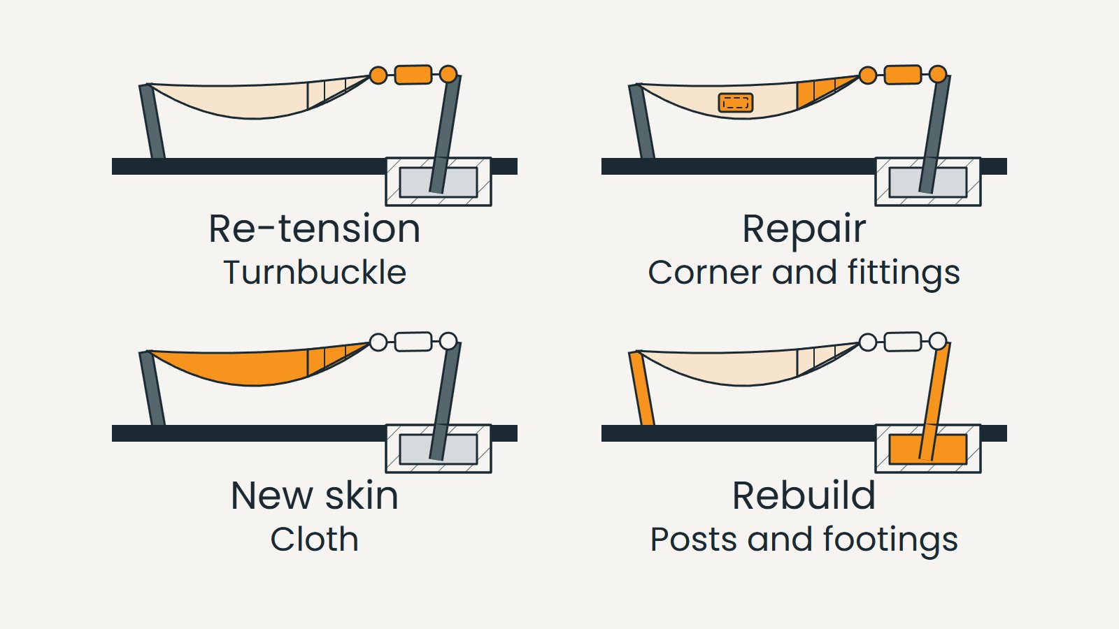 Drawing highlighting adjustment hardware, local repairs, replacement cloth and structural work in four panels