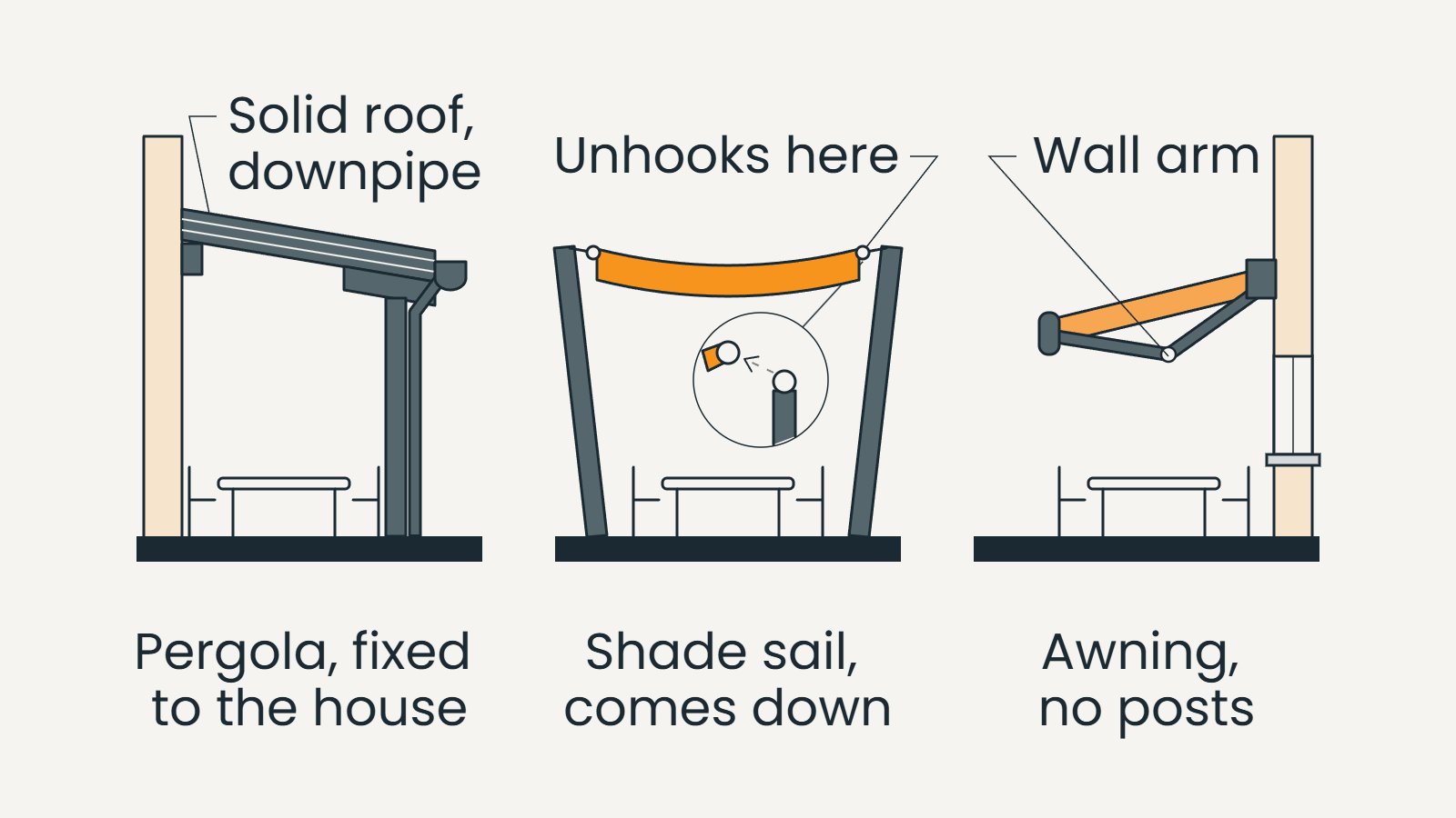 Drawing comparing a roofed pergola, tensioned shade sail and folding-arm awning
