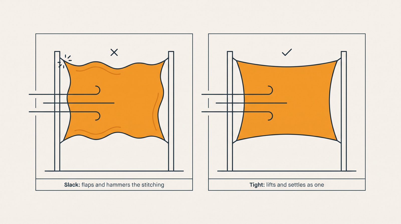 Diagram comparing a slack shade sail flapping at its fitting with a tightly tensioned sail