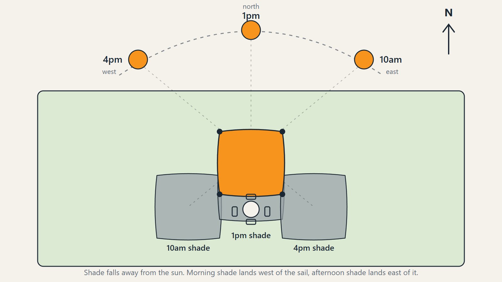 Plan drawing of a yard with north at the top, the sun at 10am, 1pm and 4pm, and the shade patch each one casts from the sail