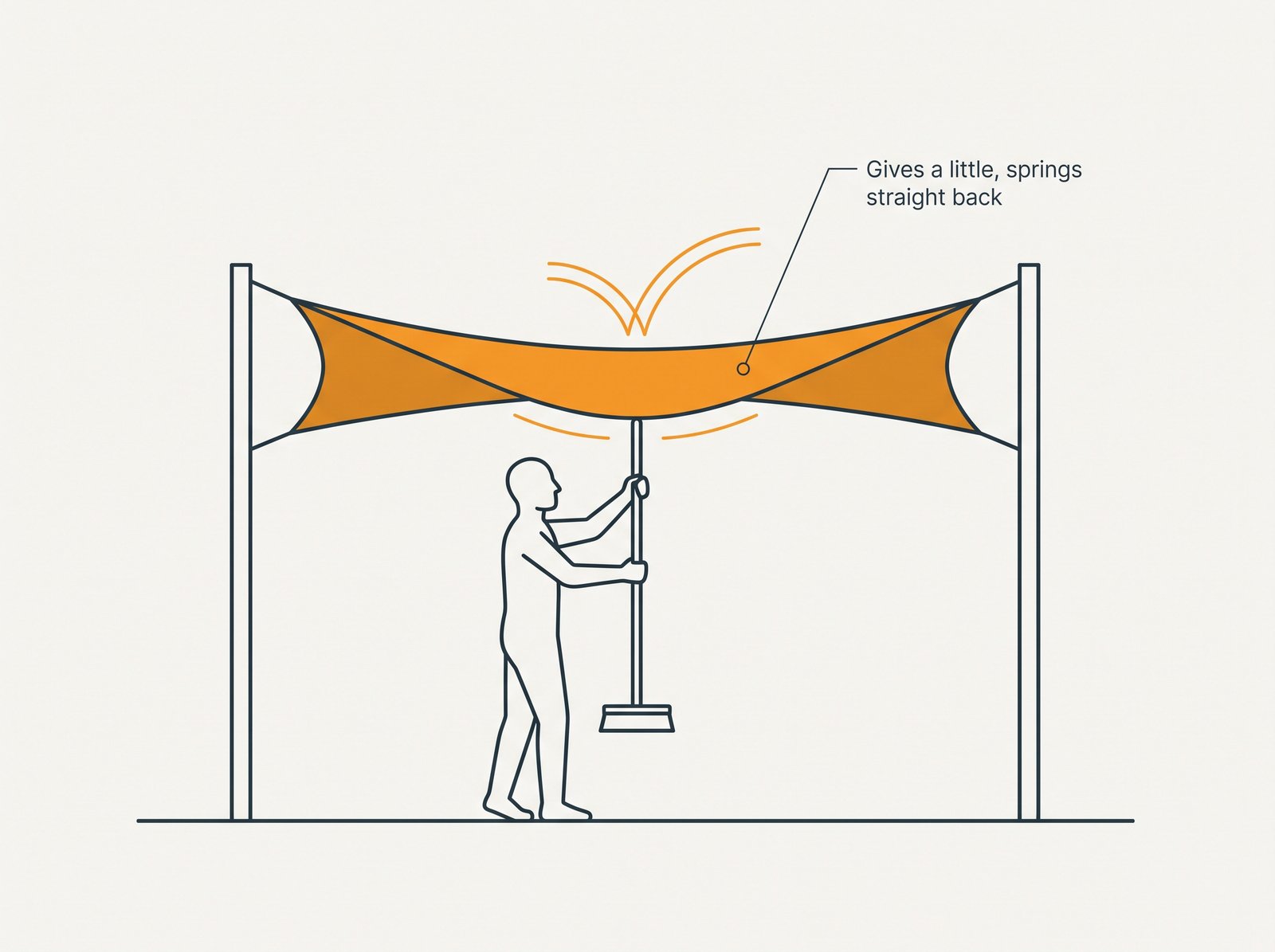 Drawing of a broom handle pushed up into a shade sail to test its tension