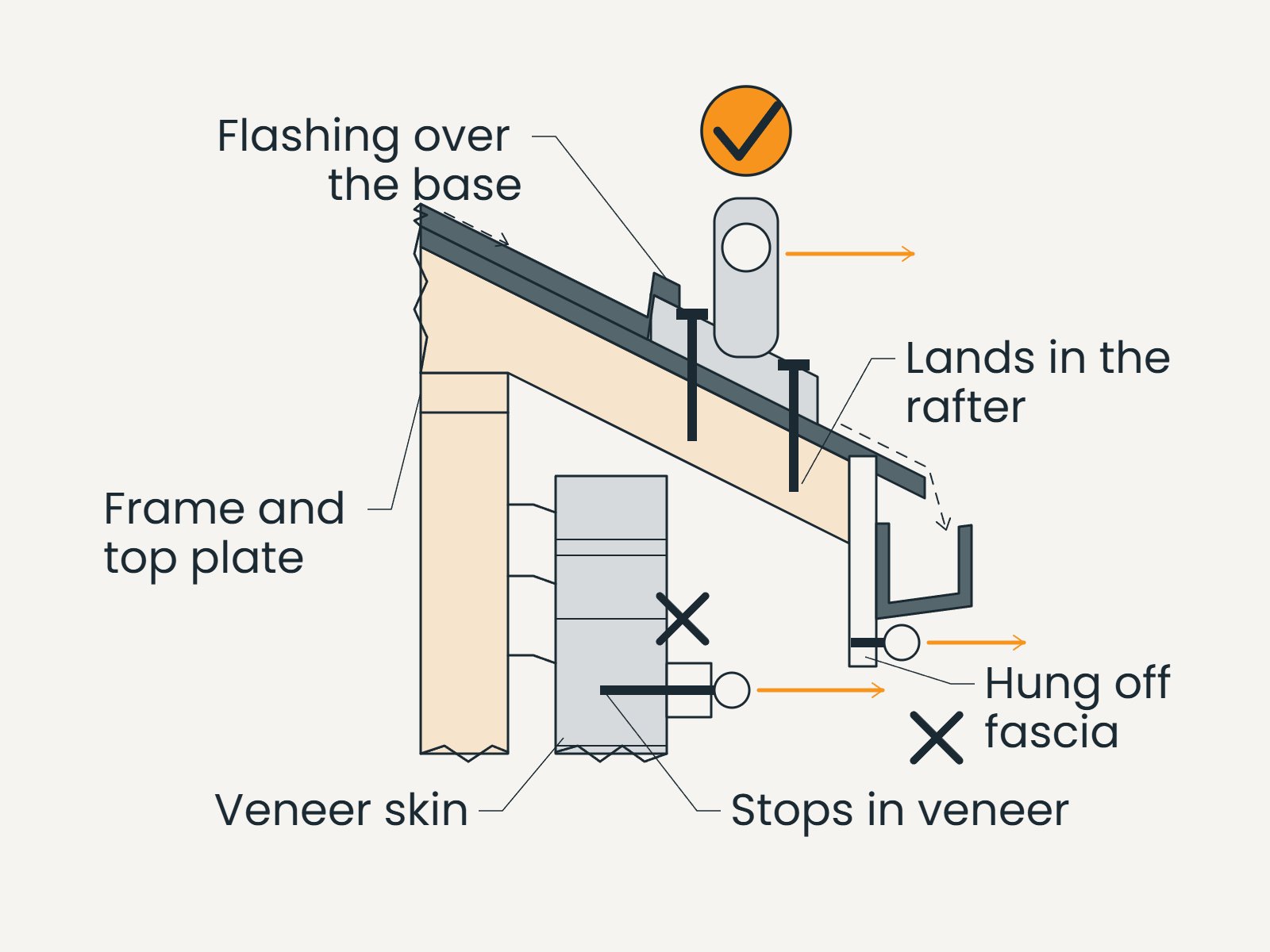 Section drawing contrasting a connection into a rafter with fixings into brick veneer and fascia alone