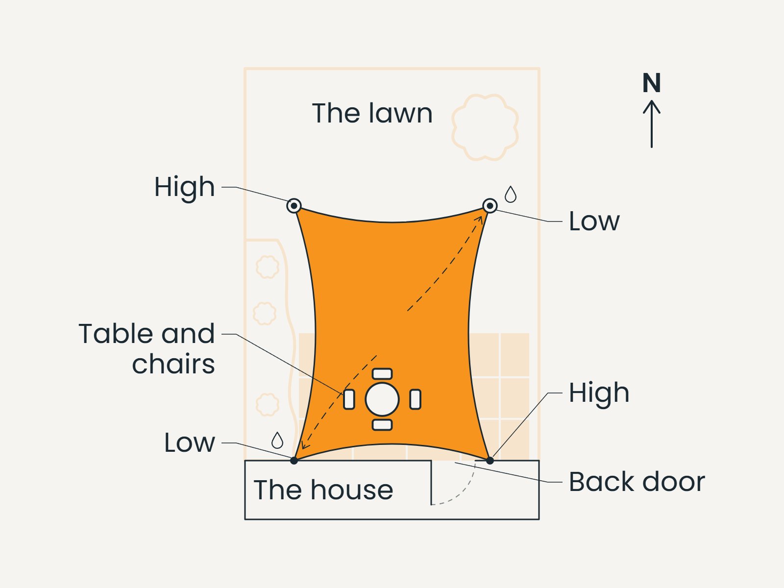 Plan drawing of a house, table, lawn and four-corner sail with alternating high and low corners